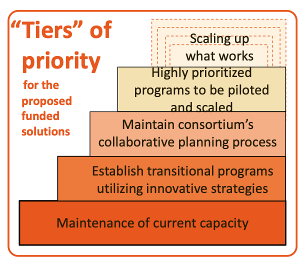Tiers of priority